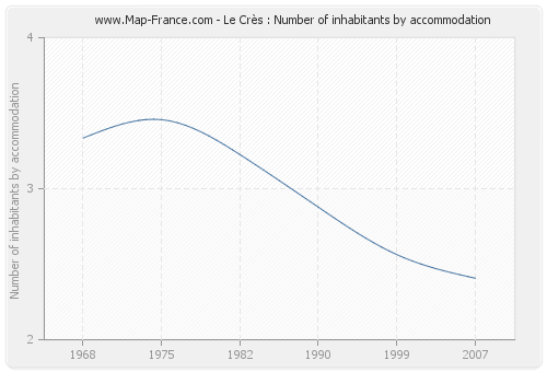 Le Crès : Number of inhabitants by accommodation